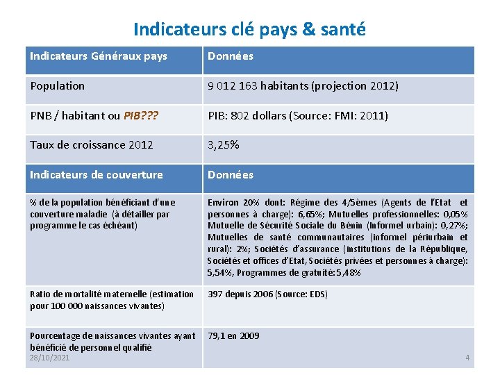 Indicateurs clé pays & santé Indicateurs Généraux pays Données Population 9 012 163 habitants