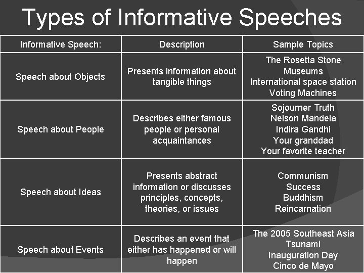 Types of Informative Speeches Informative Speech: Description Sample Topics Presents information about tangible things
