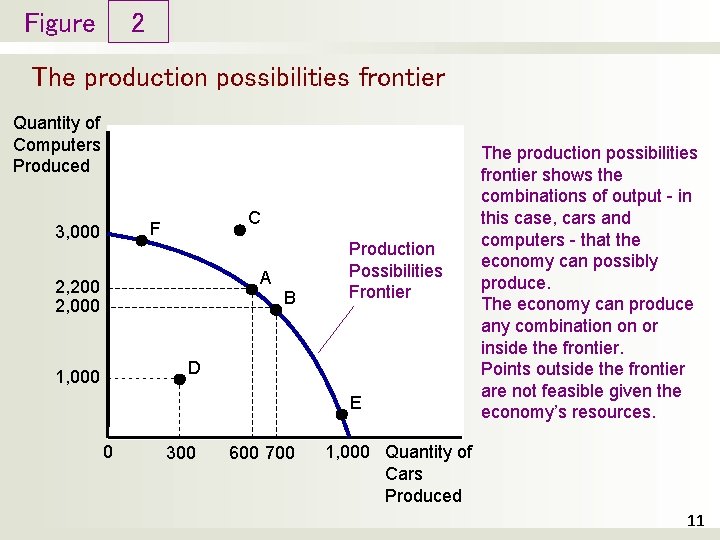 Figure 2 The production possibilities frontier Quantity of Computers Produced C F 3, 000