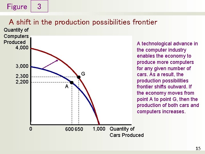 Figure 3 A shift in the production possibilities frontier Quantity of Computers Produced 4,