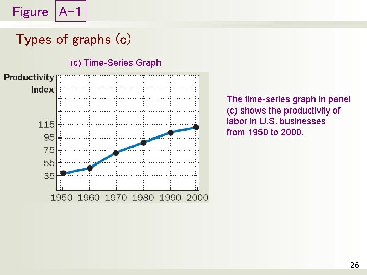 Figure A-1 Types of graphs (c) Time-Series Graph The time-series graph in panel (c)