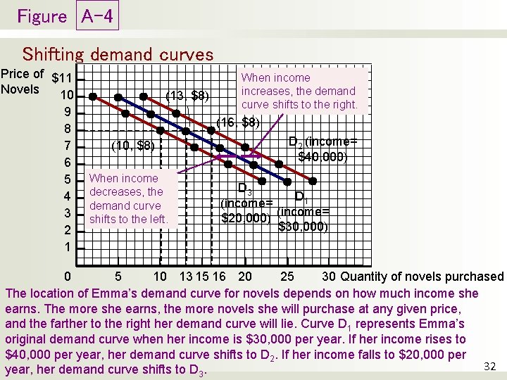 Figure A-4 Shifting demand curves Price of $11 Novels 10 9 8 7 6