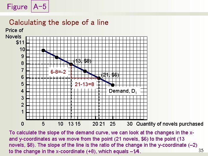 Figure A-5 Calculating the slope of a line Price of Novels $11 10 9