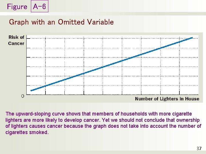Figure A-6 Graph with an Omitted Variable The upward-sloping curve shows that members of