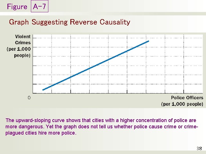 Figure A-7 Graph Suggesting Reverse Causality The upward-sloping curve shows that cities with a