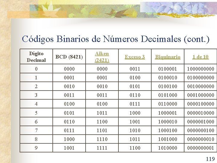 Códigos Binarios de Números Decimales (cont. ) Dígito Decimal BCD (8421) Aiken (2421) Exceso