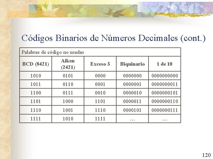 Códigos Binarios de Números Decimales (cont. ) Palabras de código no usadas BCD (8421)