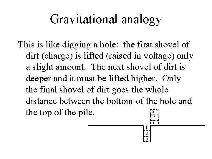 Gravitational analogy This is like digging a hole: the first shovel of dirt (charge)