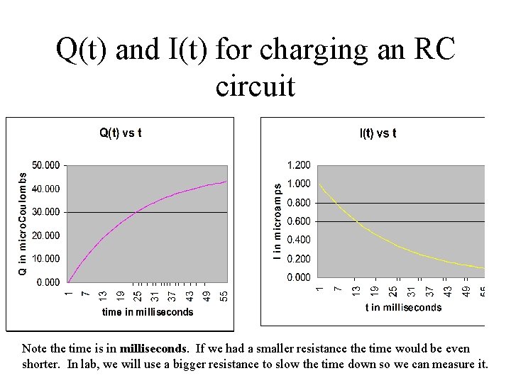 Q(t) and I(t) for charging an RC circuit Note the time is in milliseconds.