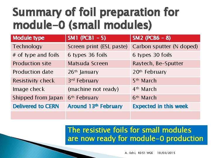 Summary of foil preparation for module-0 (small modules) Module type SM 1 (PCB 1