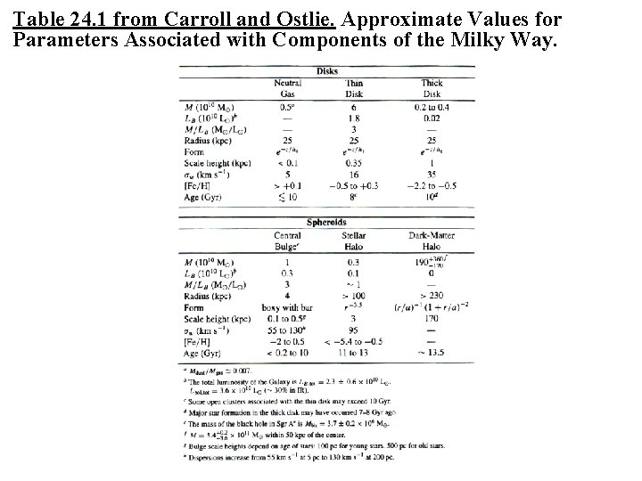 Table 24. 1 from Carroll and Ostlie. Approximate Values for Parameters Associated with Components