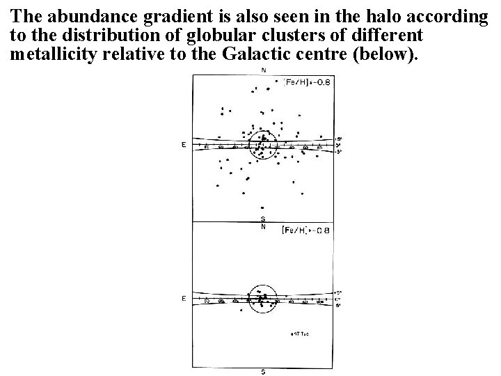 The abundance gradient is also seen in the halo according to the distribution of