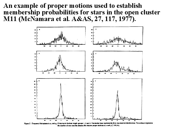 An example of proper motions used to establish membership probabilities for stars in the