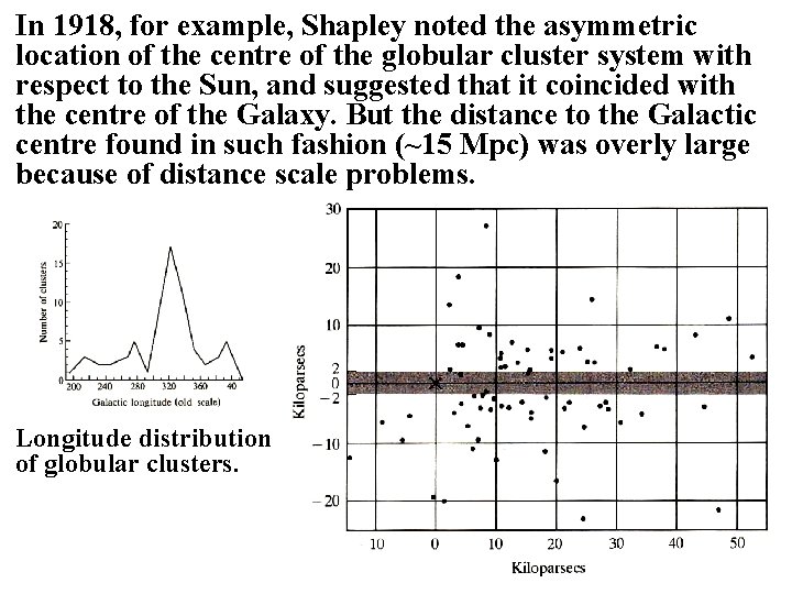 In 1918, for example, Shapley noted the asymmetric location of the centre of the