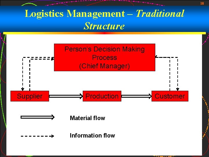 18 Logistics Management – Traditional Structure Person’s Decision Making Process (Chief Manager) Supplier Production