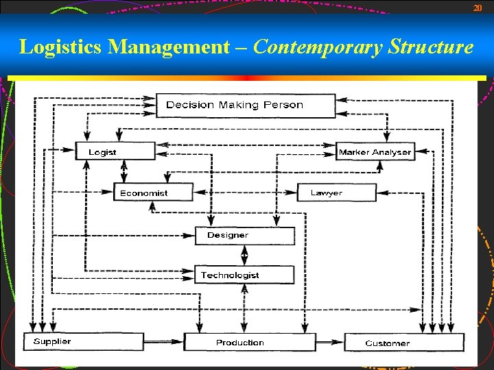 20 Logistics Management – Contemporary Structure 