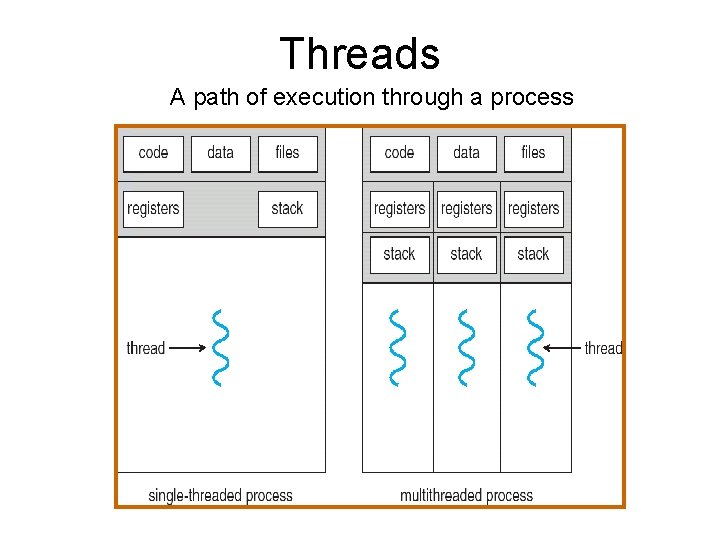 Threads A path of execution through a process 