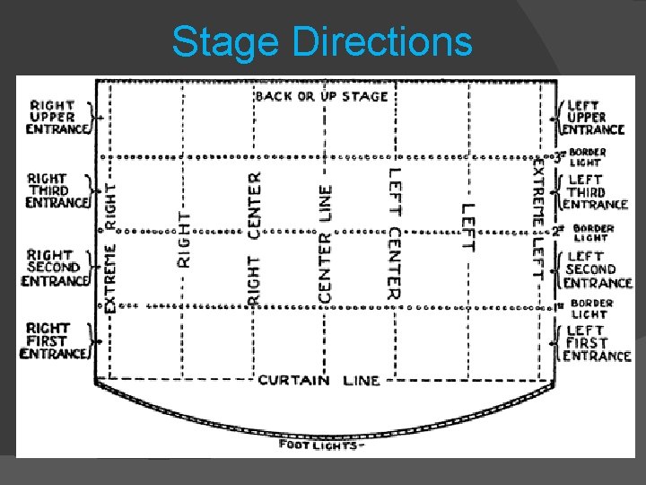 Stage Setting Line Key Concepts for beginning work in the Theatre