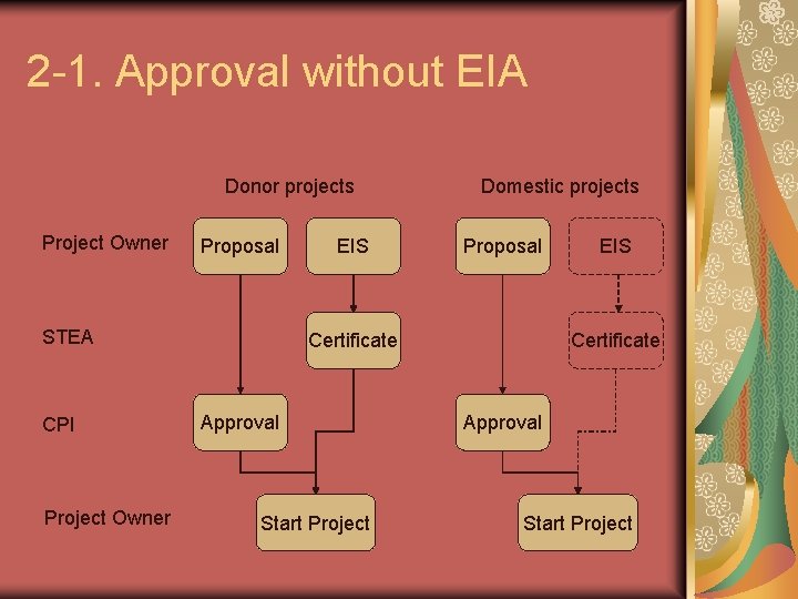 2 -1. Approval without EIA Donor projects Project Owner Proposal STEA CPI Project Owner