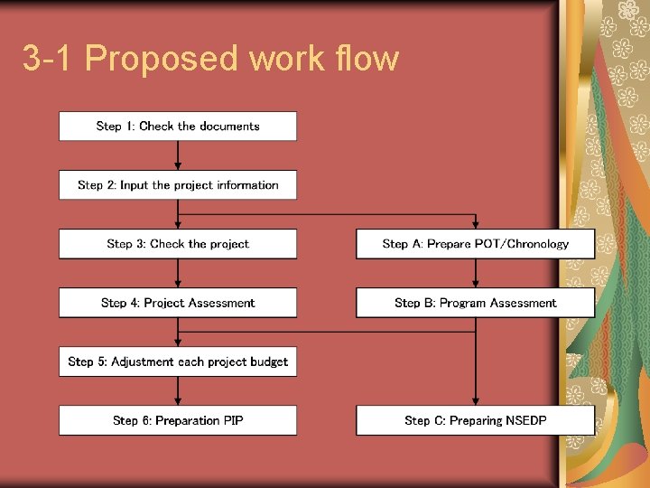 3 -1 Proposed work flow 