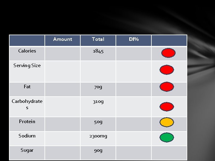 Amount Calories Total 1845 Serving Size Fat 70 g Carbohydrate s 310 g Protein