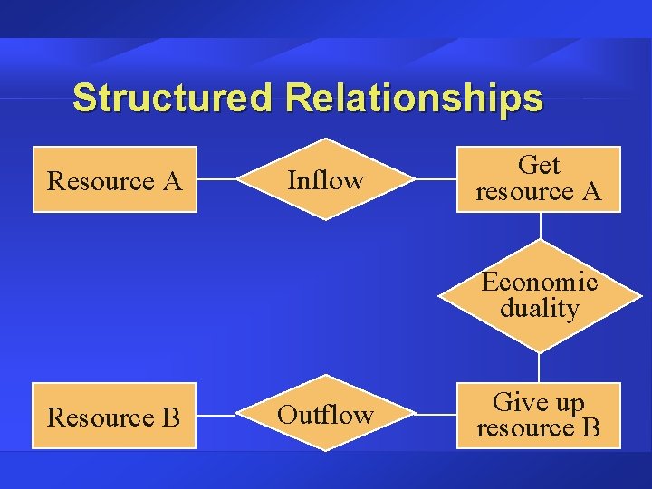 Structured Relationships Resource A Inflow Get resource A Economic duality Resource B Outflow Give