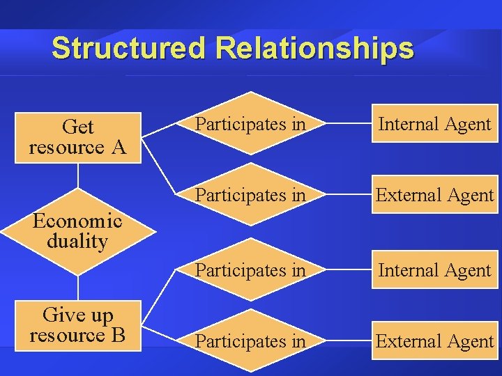 Structured Relationships Get resource A Participates in Internal Agent Participates in External Agent Economic