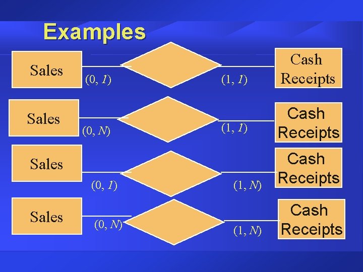 Examples Sales ) Sales (0, 1) (0, N) (1, 1) Sales (0, N) Cash