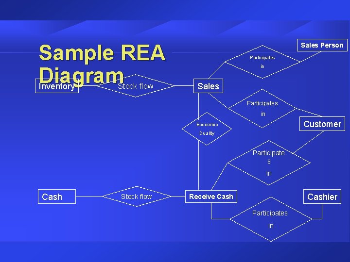 Sample REA Diagram Inventory Stock flow Sales Person Participates in Sales Participates in Customer