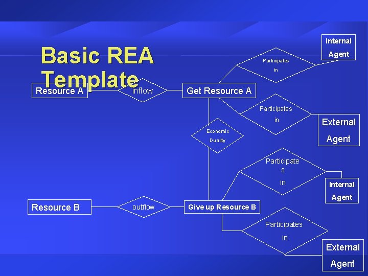 Basic REA Template Resource A inflow Internal Participates Agent in Get Resource A Participates