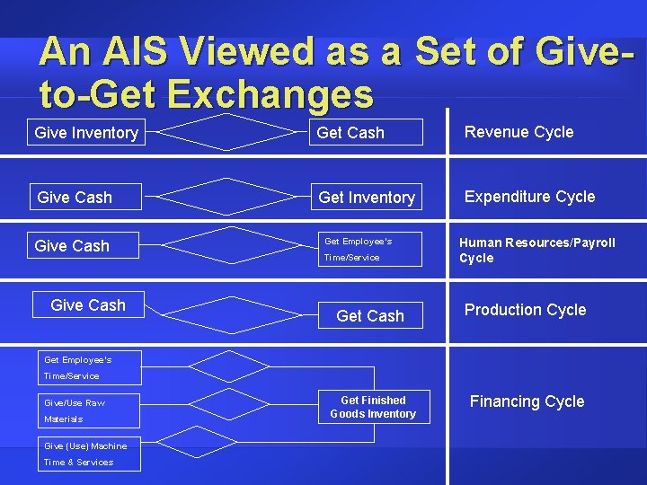 An AIS Viewed as a Set of Giveto-Get Exchanges Give Inventory Get Cash Revenue