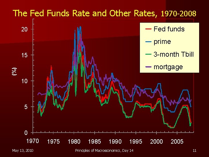 The Fed Funds Rate and Other Rates, 1970 -2008 Fed funds 20 prime 3