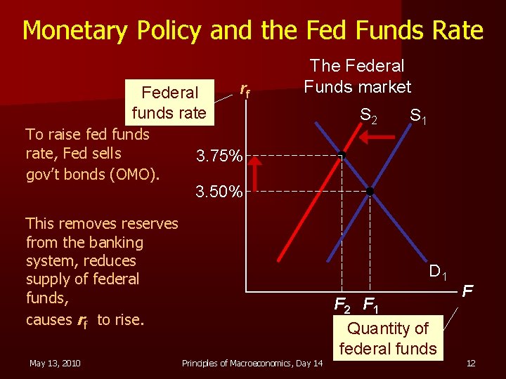 Monetary Policy and the Fed Funds Rate Federal funds rate To raise fed funds