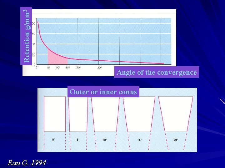 Retention g/mm 2 Angle of the convergence Outer or inner conus Rau G. 1994