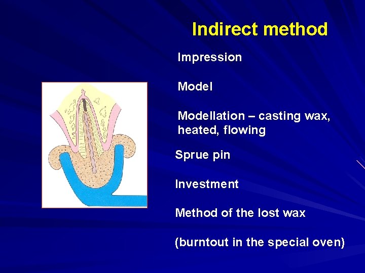 Indirect method Impression Modellation – casting wax, heated, flowing Sprue pin Investment Method of