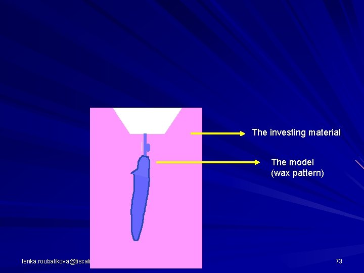 The investing material The model (wax pattern) lenka. roubalikova@tiscali. cz 73 