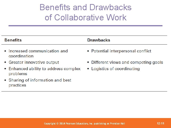 Benefits and Drawbacks of Collaborative Work Copyright 2012 Pearson Education, Copyright © 2014 Pearson©Education,