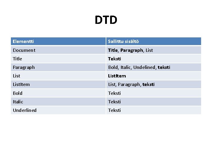 DTD Elementti Sallittu sisältö Document Title, Paragraph, List Title Teksti Paragraph Bold, Italic, Undelined,
