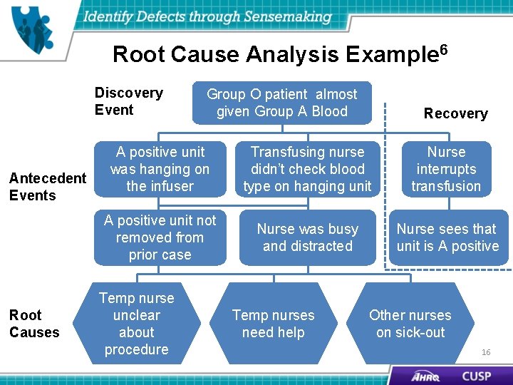 Root Cause Analysis Example 6 Discovery Event Antecedent Events Root Causes Group O patient