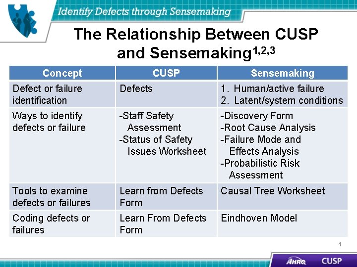 The Relationship Between CUSP and Sensemaking 1, 2, 3 Concept CUSP Sensemaking Defect or