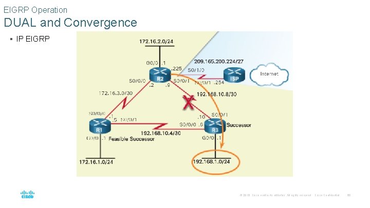 EIGRP Operation DUAL and Convergence § IP EIGRP © 2016 Cisco and/or its affiliates.