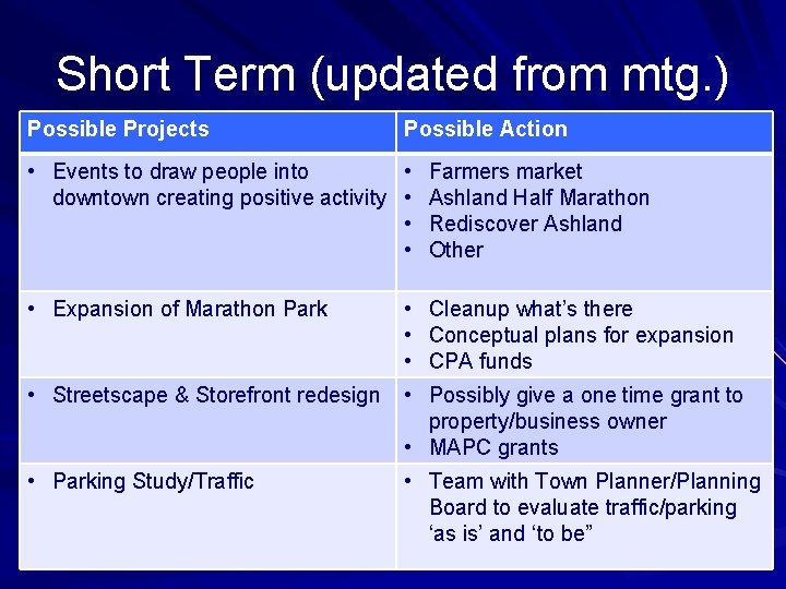 Short Term (updated from mtg. ) Possible Projects Possible Action • Events to draw