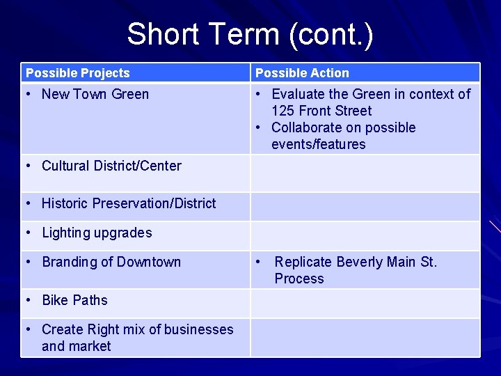 Short Term (cont. ) Possible Projects Possible Action • New Town Green • Evaluate