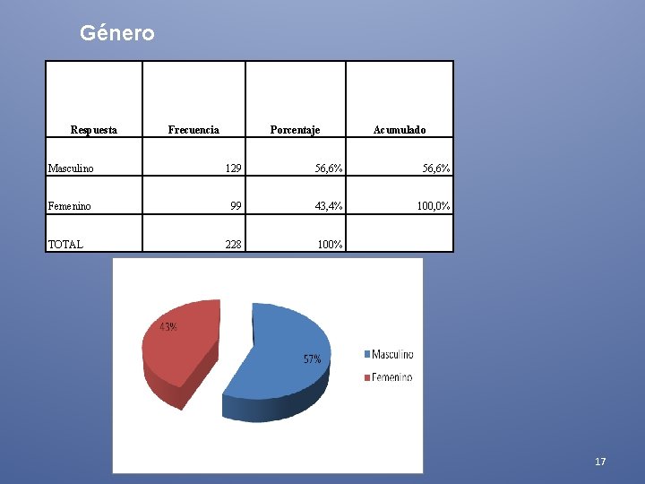 Género Respuesta Frecuencia Porcentaje Acumulado Masculino 129 56, 6% Femenino 99 43, 4% 100, Género Respuesta Frecuencia Porcentaje Acumulado Masculino 129 56, 6% Femenino 99 43, 4% 100,