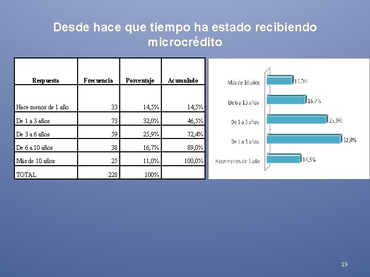 Desde hace que tiempo ha estado recibiendo microcrédito Respuesta Frecuencia Porcentaje Acumulado Hace menos