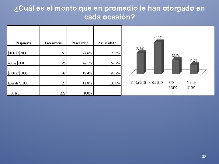 ¿Cuál es el monto que en promedio le han otorgado en cada ocasión? Respuesta ¿Cuál es el monto que en promedio le han otorgado en cada ocasión? Respuesta
