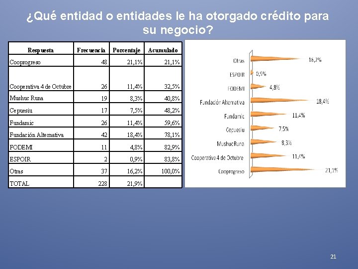 ¿Qué entidad o entidades le ha otorgado crédito para su negocio? Respuesta Frecuencia Porcentaje