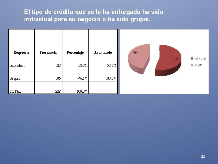 El tipo de crédito que se le ha entregado ha sido individual para su El tipo de crédito que se le ha entregado ha sido individual para su
