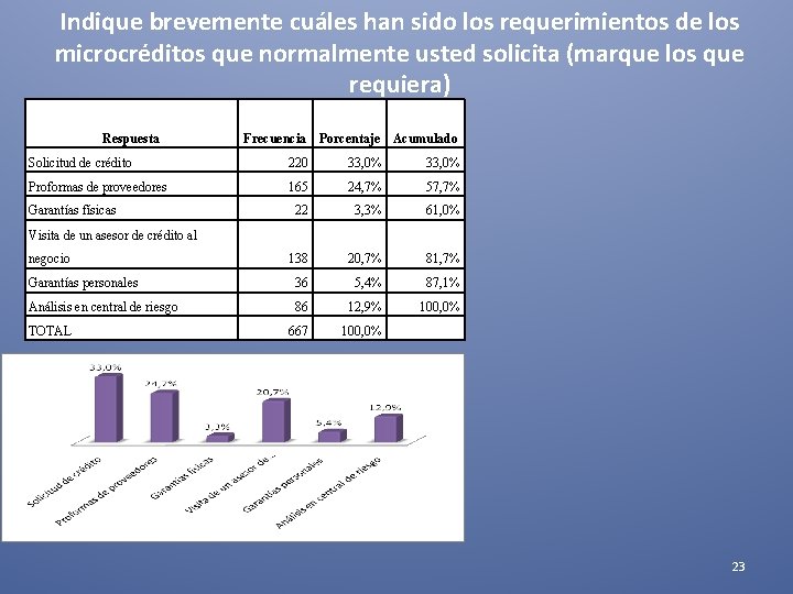 Indique brevemente cuáles han sido los requerimientos de los microcréditos que normalmente usted solicita Indique brevemente cuáles han sido los requerimientos de los microcréditos que normalmente usted solicita