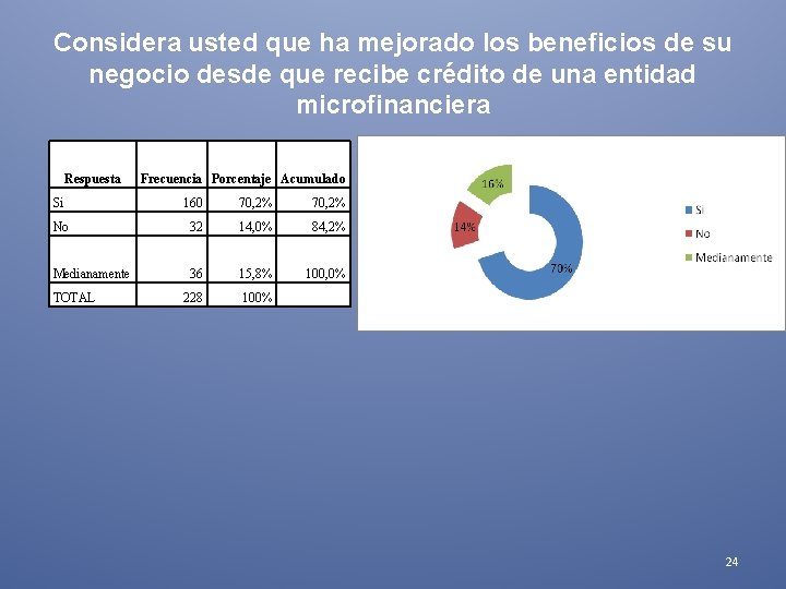 Considera usted que ha mejorado los beneficios de su negocio desde que recibe crédito